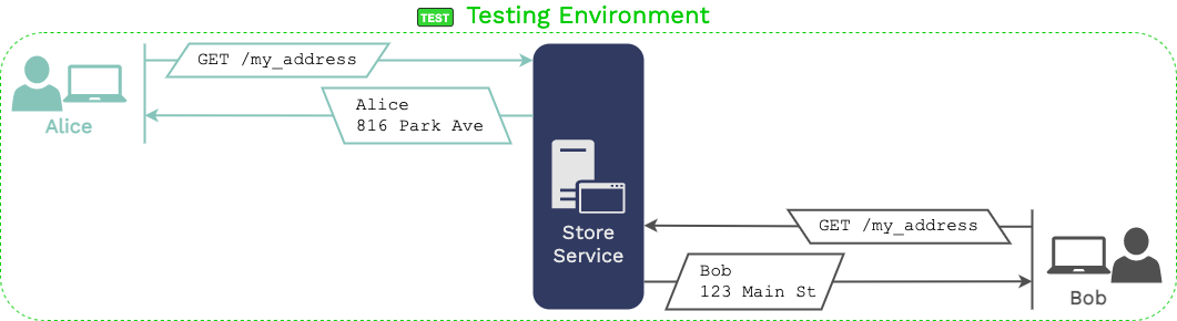 Expected test results