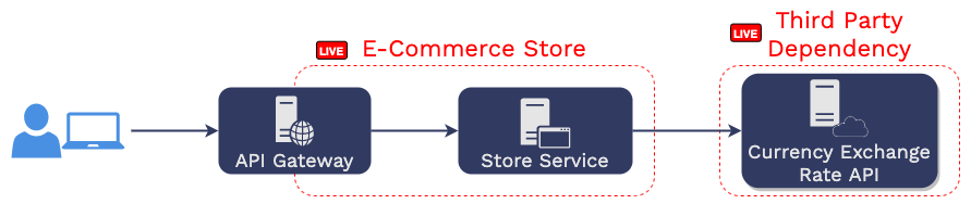 Example of a downstream dependency that is external to an
          application